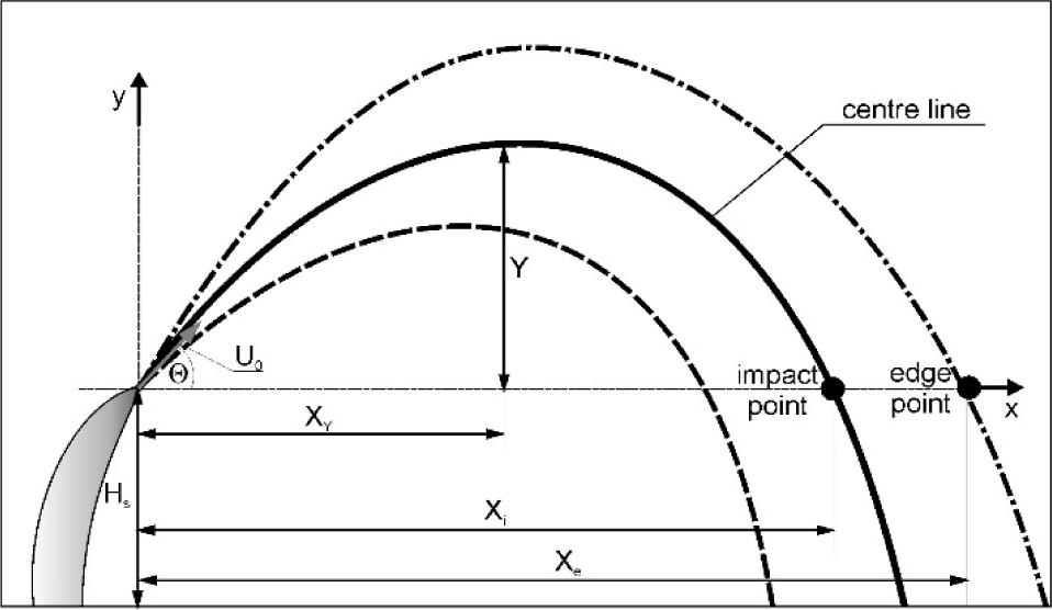 Schematic diagram of an idealized discharge configuration, where d – diameter of source, U0 – initial velocity, Θ0 – angle of incidence, XY, Y – coordinates of the maximum of the center line, Xi – coordinate of the impact point, Xe – coordinate of the edge point, Hs – source height above the boundary
