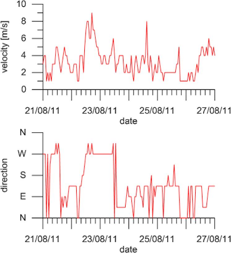 Wind conditions preceding in-situ measurements executed on 26 August 2011, as measured at the Gdynia station