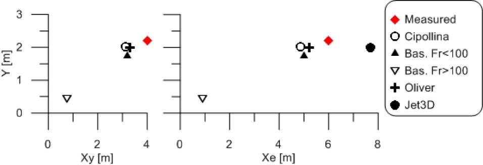 Comparison of the characteristic dimensions of a single jet estimated on the basis of measurements, relations derived from laboratory experiments (Cipollina 2005, Bashitialshaaer et al. 2012), theoretical investigations (Oliver 2013a) and the predictive model JET3D (Robakiewicz & Robakiewicz 2008)