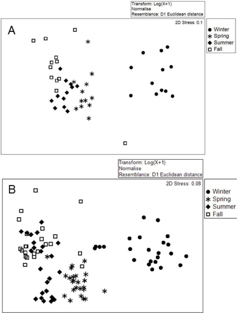 Nonmetric Multidimensional Scaling (nMDS) was used to compare seasonal variation in the groups of samples based on water quality parameters for the El Rancho (A) and Empalme (B) subsystems. Nitrite, nitrate, ammonium, soluble phosphate, and chlorophyll a, were included in the multivariate analysis.
