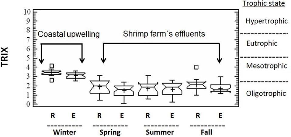 Box and whisker plot of the trophic state by TRIX index for the El Rancho-Empalme lagoon system during seasons. Median, quartiles, ranges, and outliers of data are shown for each event. The plot shows the trophic state levels and the impact of upwelling and shrimp farm effluents.