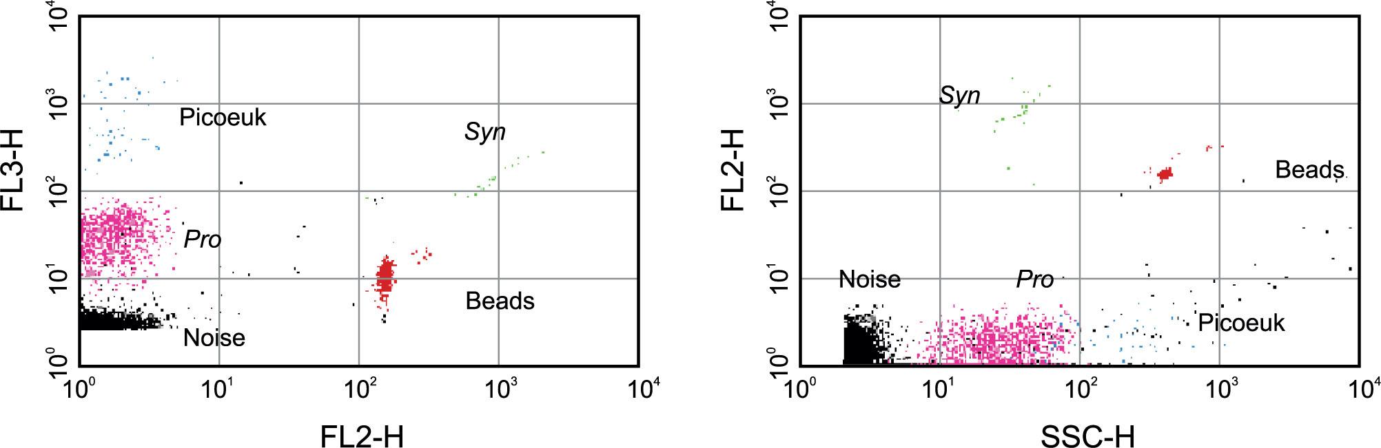 Picophytoplankton cytograms of a sample from 75 m at station kj03 in this study. The symbols of pink, green, blue, deep red and black dots show Pro, Syn, Picoeuk, Beads and Noise, respectively.