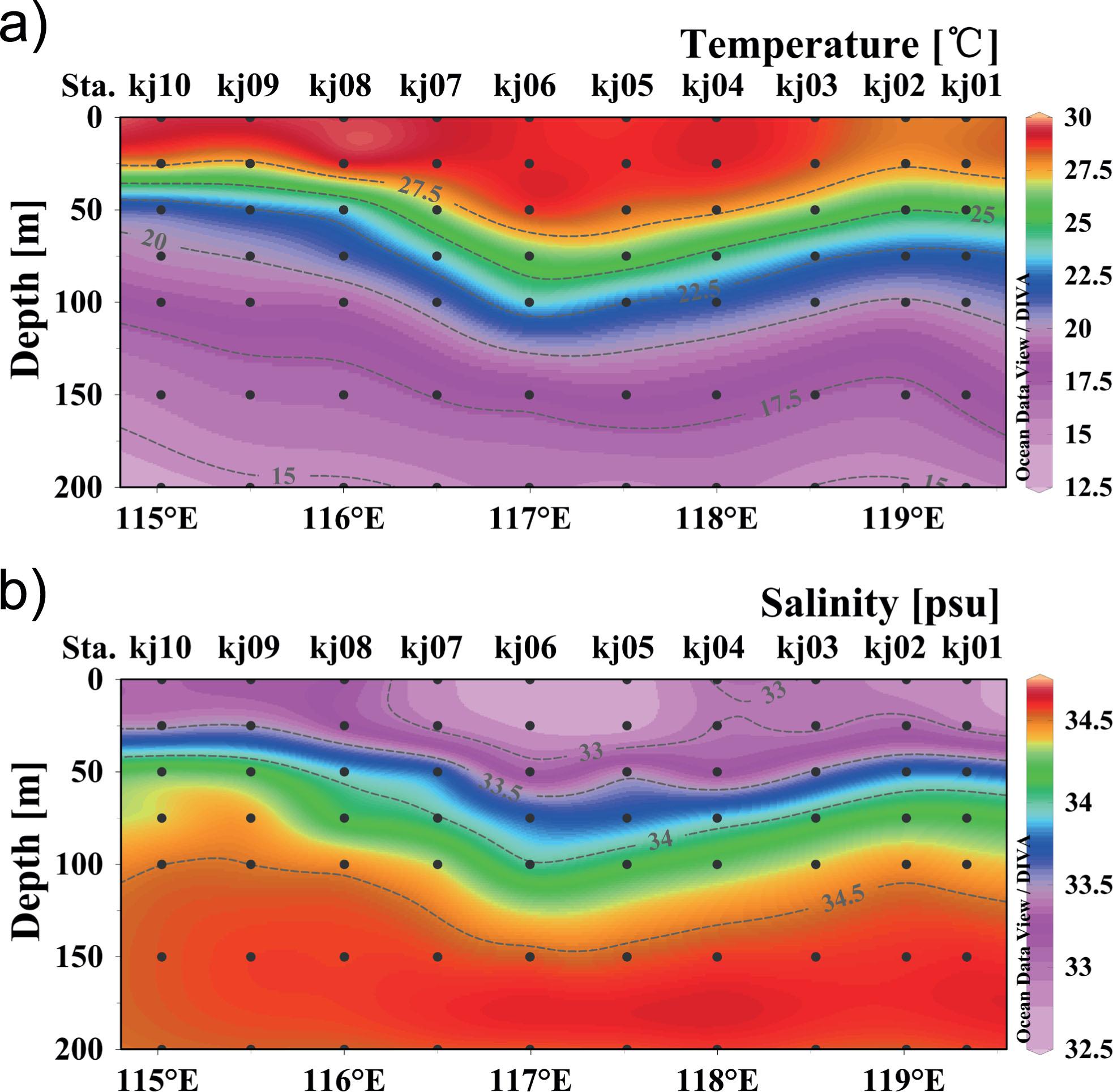 Distribution of temperature (a) and salinity (b) in the upper 200 m at sampling stations kj01–kj10 across the warm eddy (18°N) in the northern SCS in summer 2012. The stations are denoted at the top of each panel.
