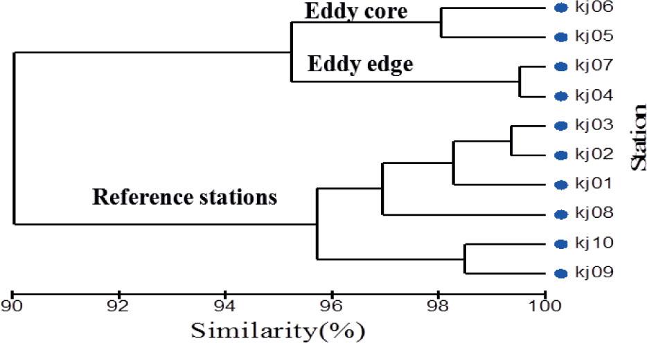 Dendrogram of the three station groupings (EC - eddy core, EE - eddy edge, and Ref - reference sites) according to cluster analysis
