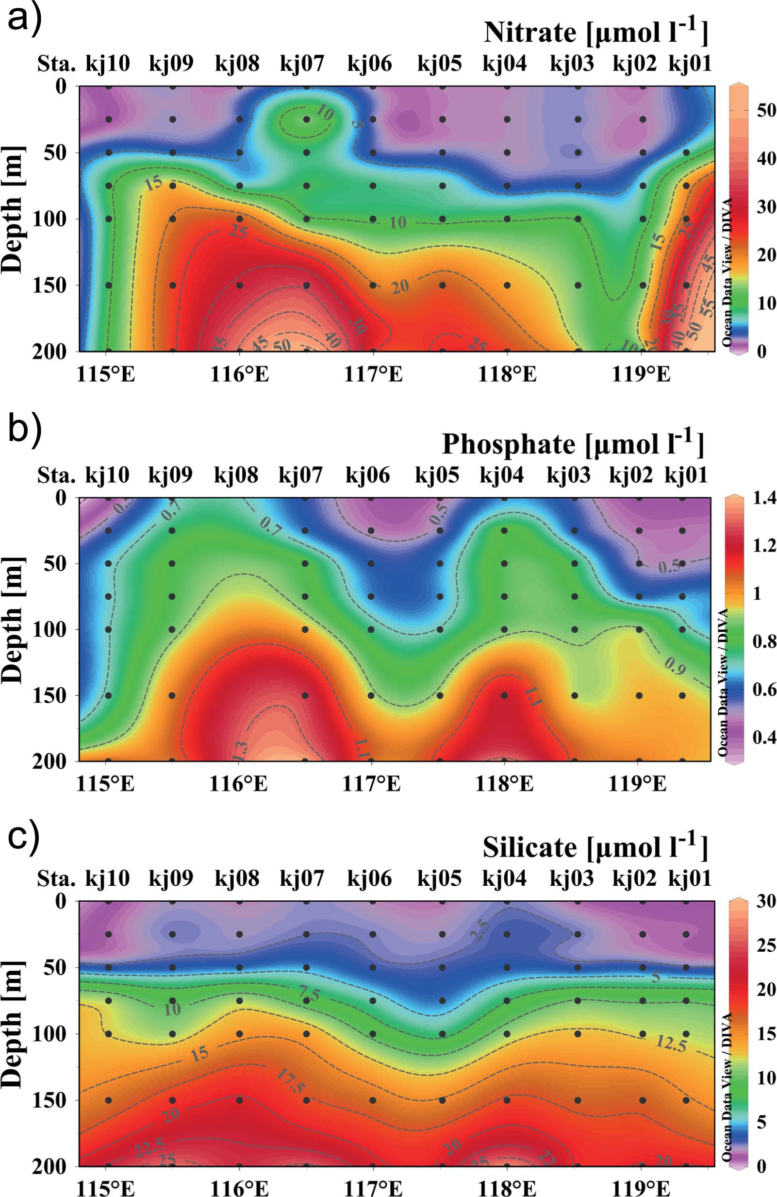 Vertical distribution of nitrate (a), phosphate (b), and silicate (c) in the upper 200 m at sampling stations kj01–kj10 across the warm eddy (18°N) in the northern SCS in summer 2012. The stations are denoted at the top of each panel.