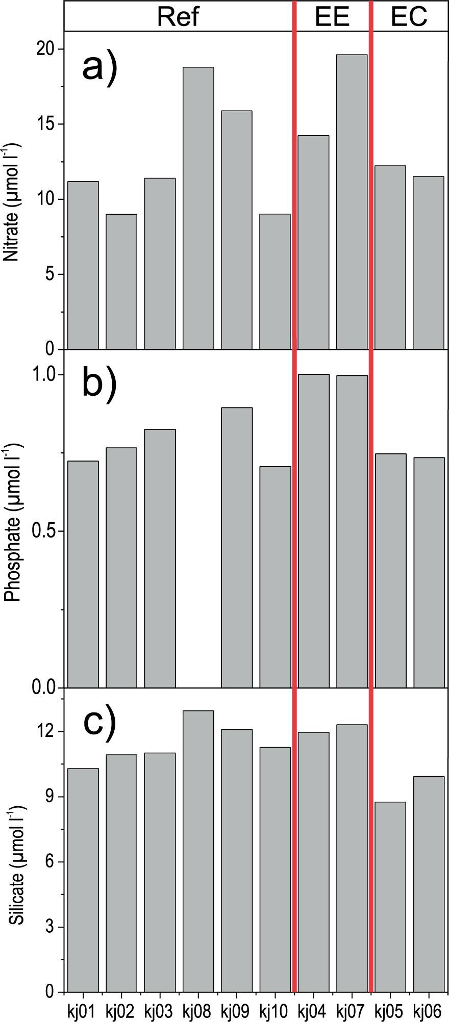 Spatial distribution of water-column integrated nitrate (a), phosphate (b), and silicate (c) from 0 to 200 m. The sampling stations (kj01–kj10) were classified as Ref, EE, and EC 50 m, the abundance of Syn was significantly higher at the eddy edge than that at the reference stations. The water-column integrated Syn abundance within the eddy core was significantly lower than that at the reference stations (Table 1 and Fig. 9b).