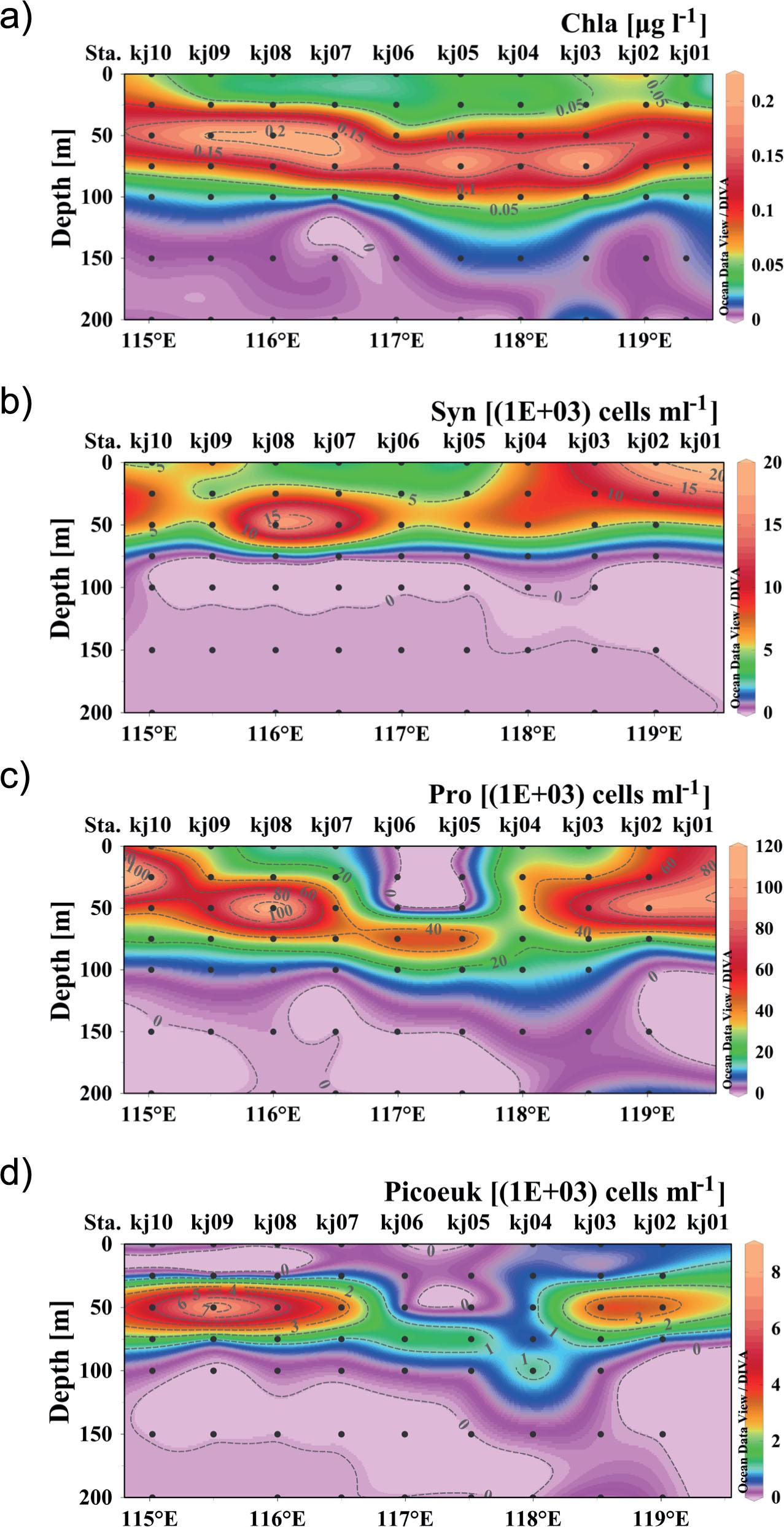 Vertical distribution of Chl a (a) concentration and abundance of Syn (b), Pro (c), and Picoeuk (d) in the upper 200 m in the warm eddy (18°N) in the northern SCS during summer 2012