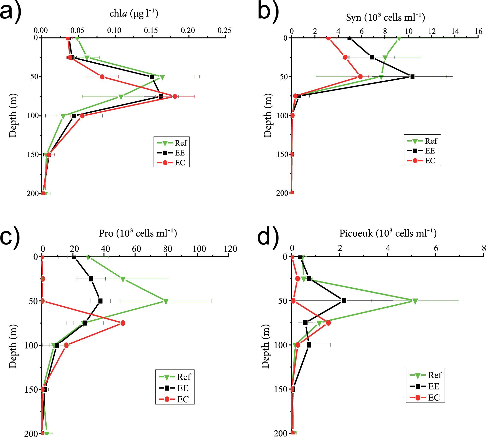 Vertical profiles of Chl a (a) concentration and abundance of Syn (b), Pro (c), and Picoeuk (d) in the upper 200 m in the warm eddy (18°N) in the northern SCS during summer 2012