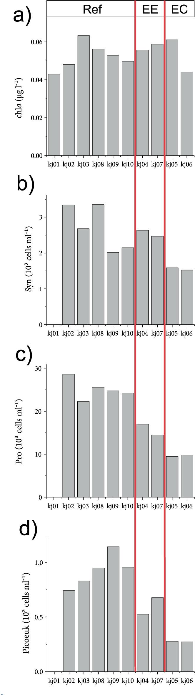 Spatial distribution of water-column integrated Chl a (a) concentration and abundance of Syn (b), Pro (c), and Picoeuk (d) from 0 to 200 m in the warm eddy (18°N) in the northern SCS during summer 2012. The sampling stations (kj01–kj10) were classified as Ref, EE, and EC.
