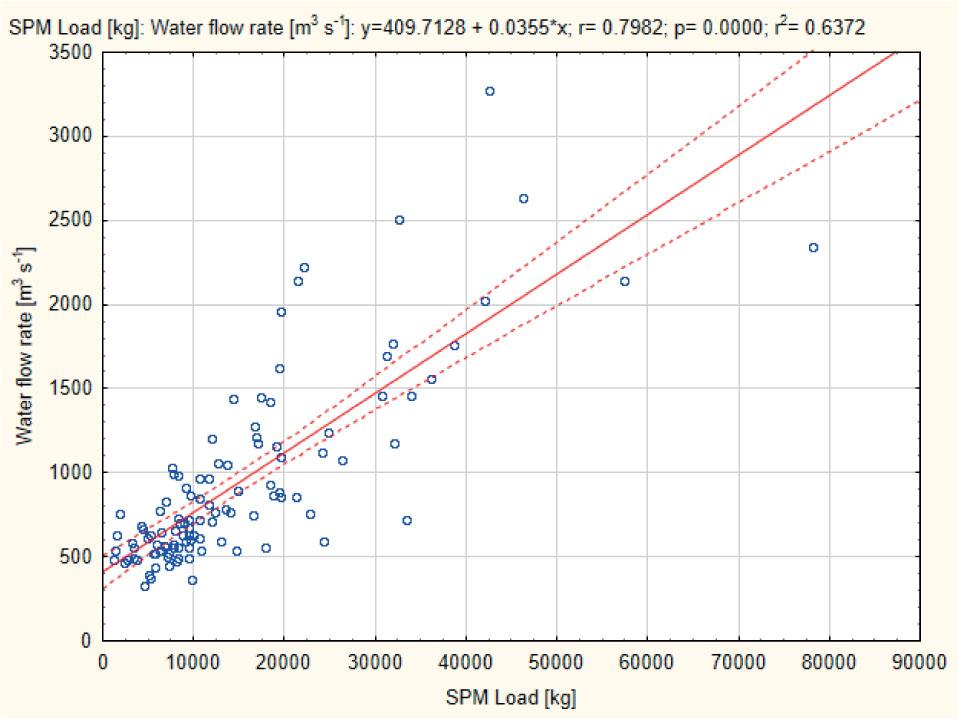 Relationship between the SPM load (kg) and the mean water flow rate (m3 s-1) in the Vistula River at the Kiezmark station (river mouth cross-section) during the period of 2002-2006 and 2014