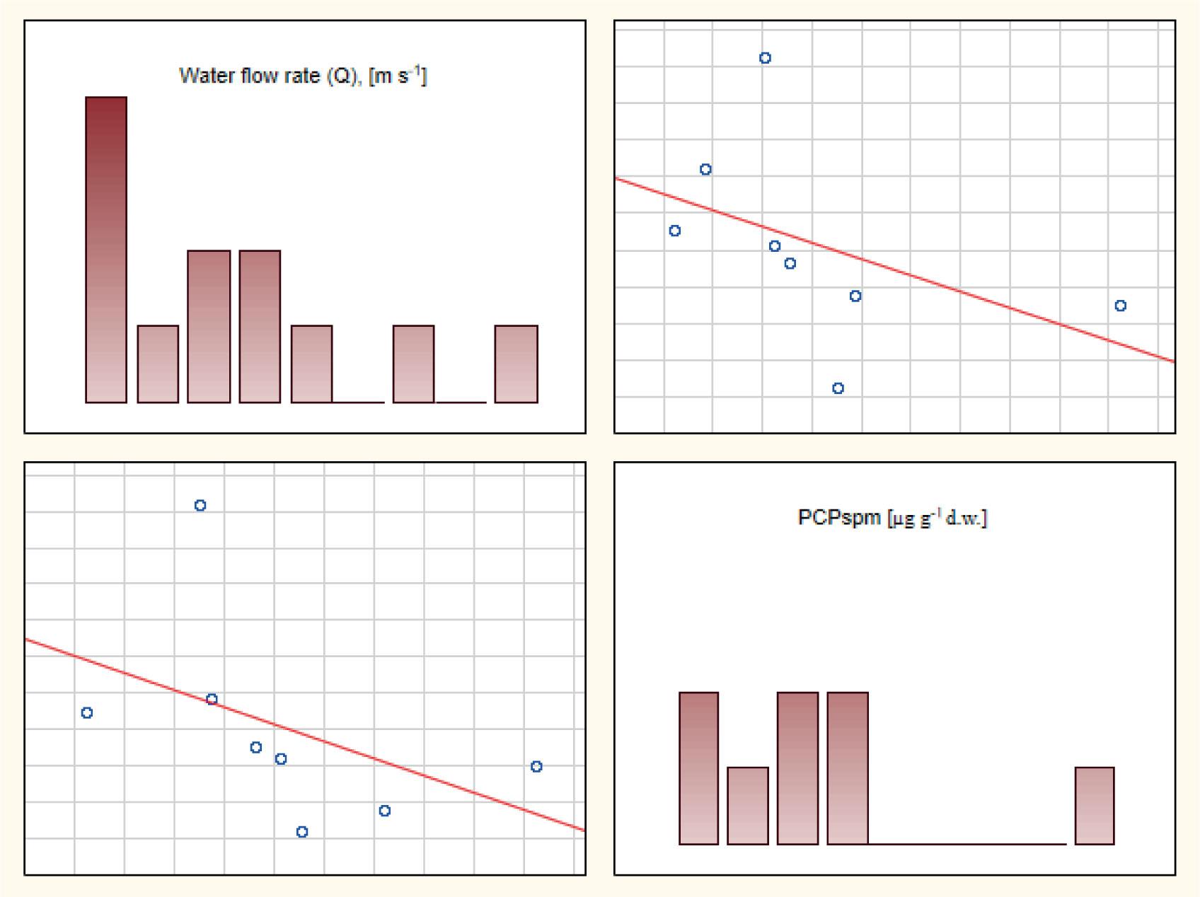 Relationship between PCPspm (μg g-1 d.w.) and the mean water flow rate (Q), (m3 s-1) in the Vistula River at the Kiezmark station (river mouth cross-section) in 2014