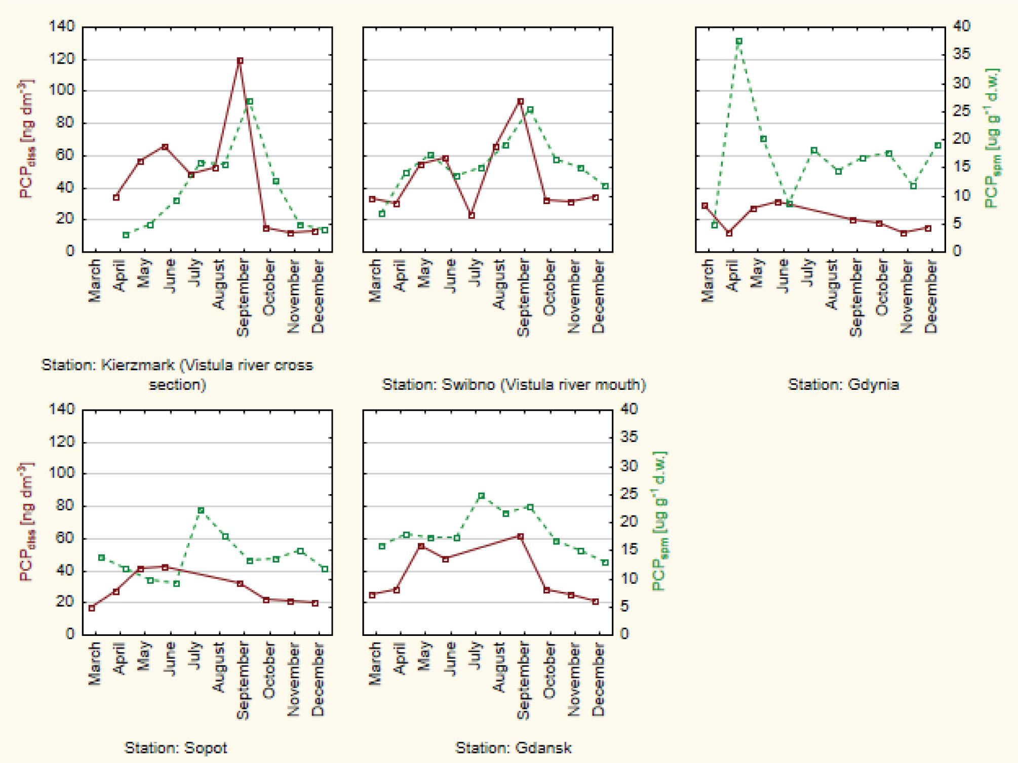 Seasonal variability in PCPspm and PCPdiss concentrations at selected sampling stations in 2014