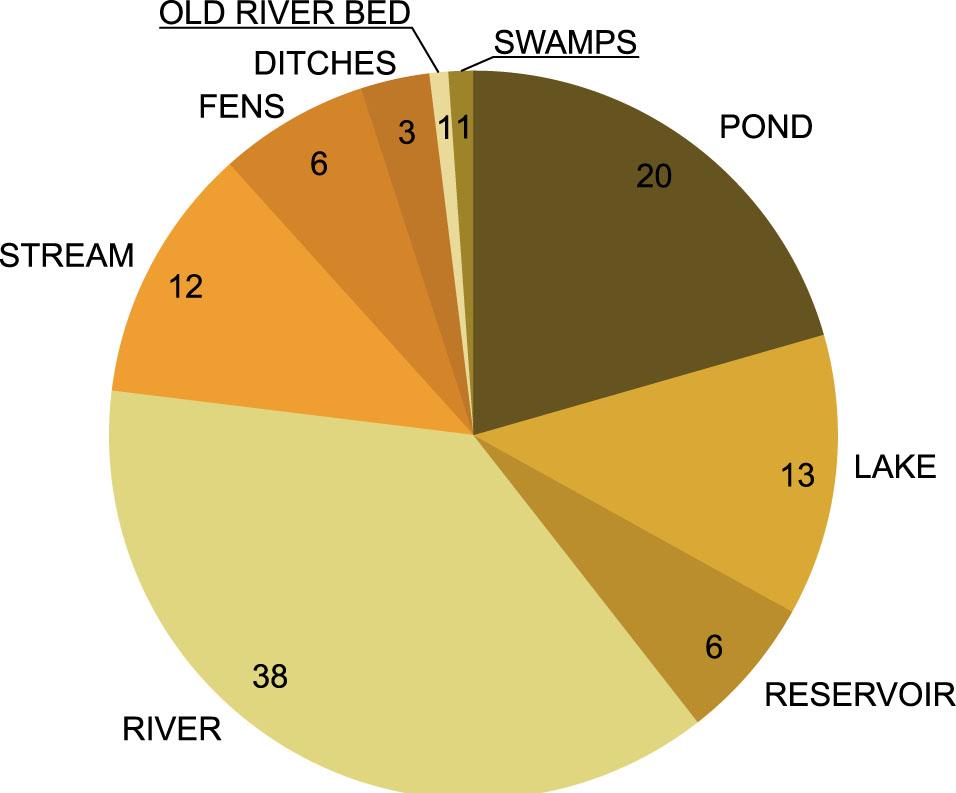 Types of ecosystems, in which filamentous algae were noted (numbers indicate the percentage contribution)