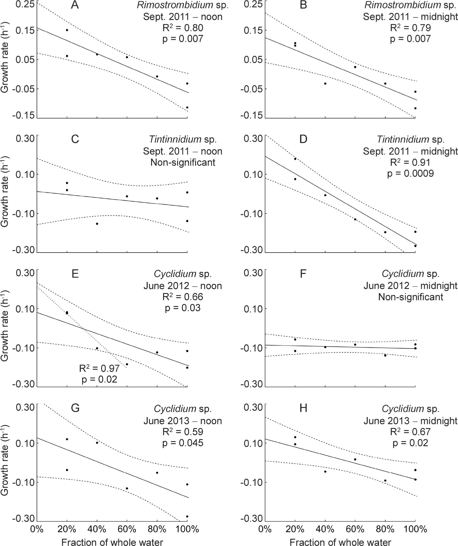 Growth responses of ciliates to gradual dilution observed during approx. 4 hours of incubation performed around noon and midnight on three occasions in Lake Gardno. Through dilution, grazing pressure decreased toward zero and the apparent growth rate approximates the specific growth rate (y-intercept). The date of the experiments and statistical significances are depicted on the graphs. The dashed line represents the 95% confidence interval. In the experiment with Cyclidium sp. performed around noon in June 2012 (E), the grazing pressure was relaxed only in more diluted treatments, thus the additional grazing curve was plotted for 20–60% dilutions (dotted line) that demonstrated higher statistical significance.
