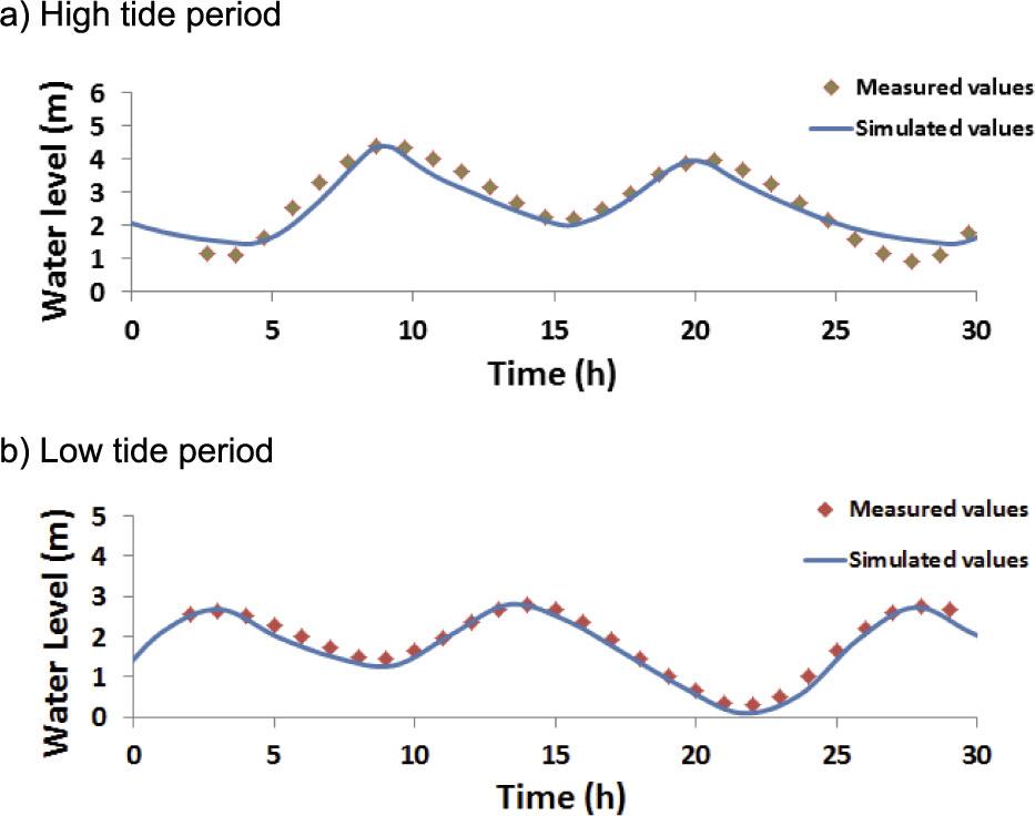 Model validation of the water level at the water level monitoring station