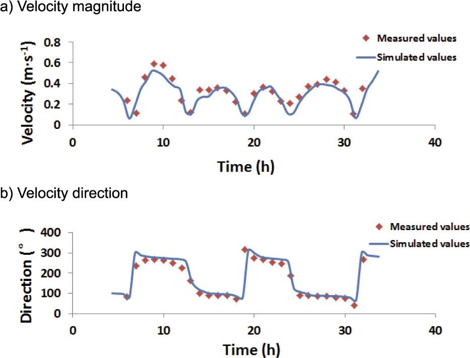 Model validation of the velocity magnitude and direction at monitor station 2 during the high tide period