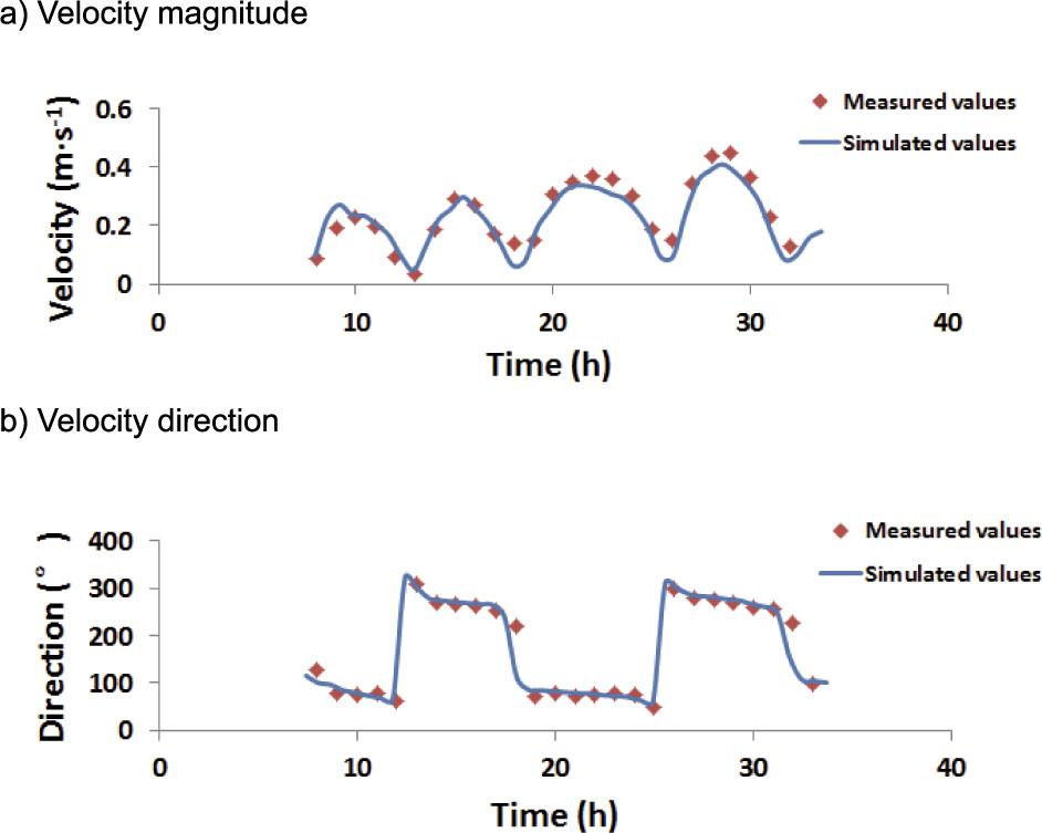 Model validation of the velocity magnitude and direction at monitor station 2 during the low tide period