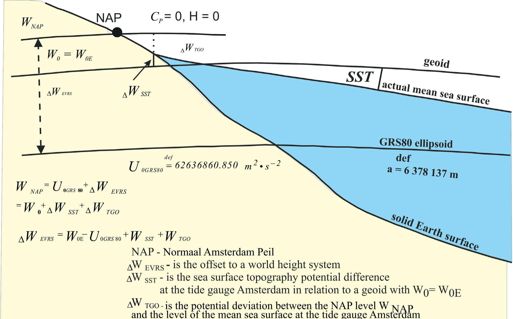 Relations between the EVRS Datum Definition as a World Height System and the EVRF 2000 Datum (NAP) (Ihde 2004 - modified by the authors)