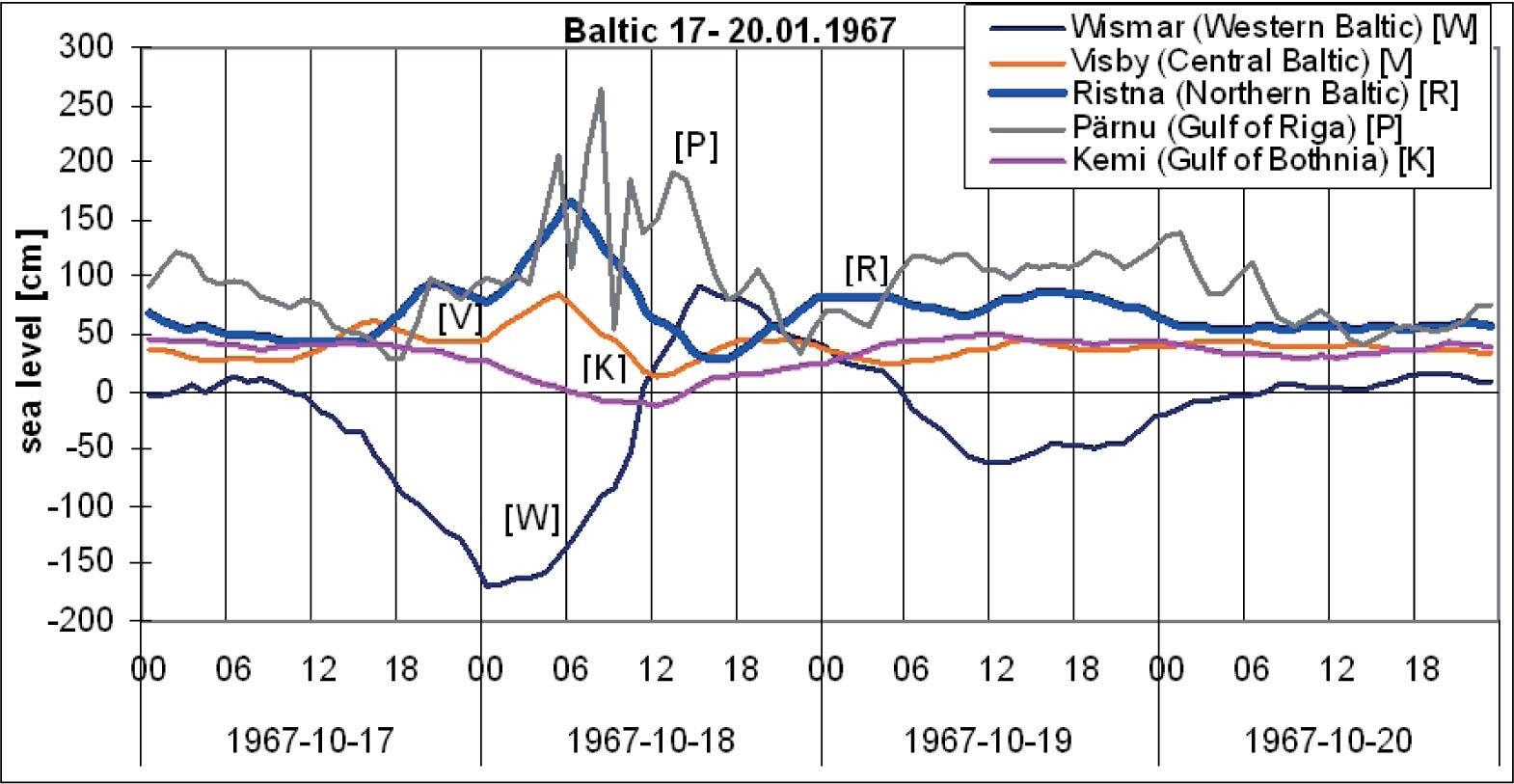 Changes in the sea level for representative stations in the main basins of the Baltic Sea on 17-20 October 1967