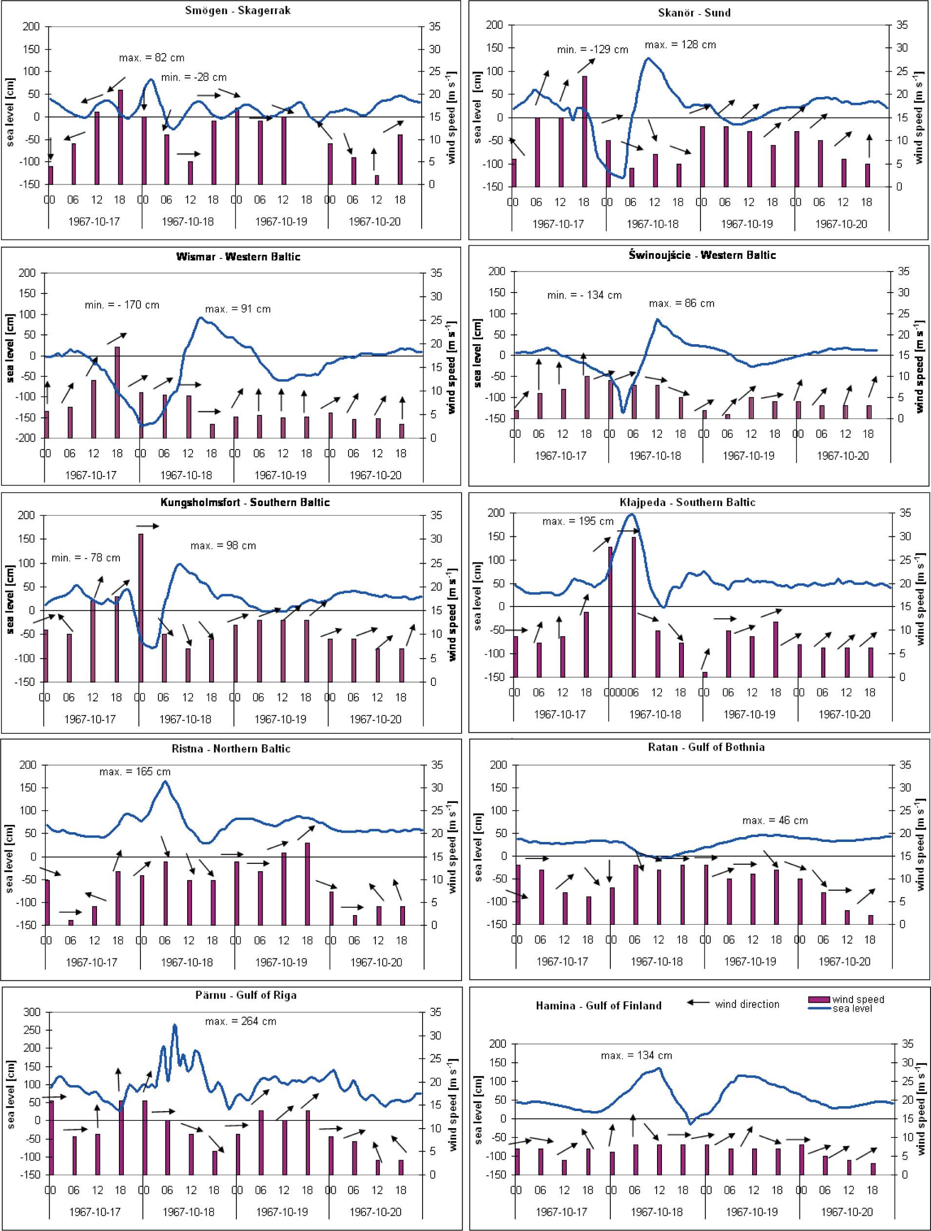 Distribution of wind direction and velocity together with changes in the sea level in particular basins of the Baltic Sea in 17-20 October 1967