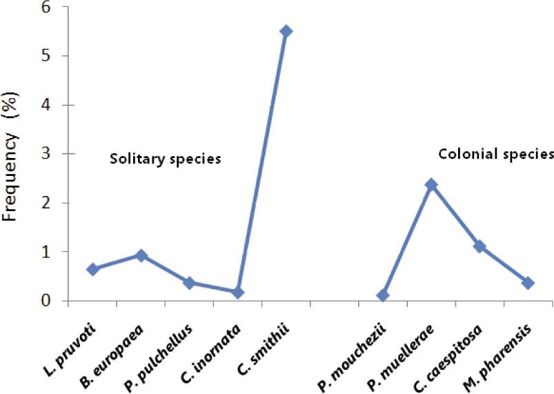 Frequency of coral species evaluated over stations