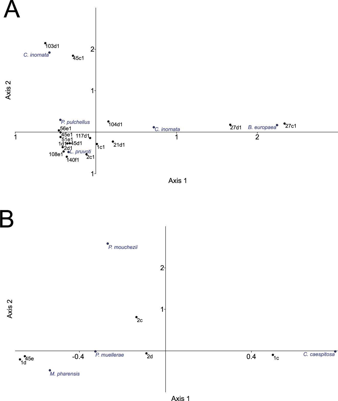 A: Correspondence analysis of solitary coral species with replicated quadrats in relation to stations/depth. Only stations with more than two species were assessed, while stations with only one species were excluded from the assessment. B: Correspondence analysis of colonial coral species in relation to stations/depth. (a,b,c,d,e,f: Depth ranges; the numbers with letters as “1,2,3,4”: replicate numbers)