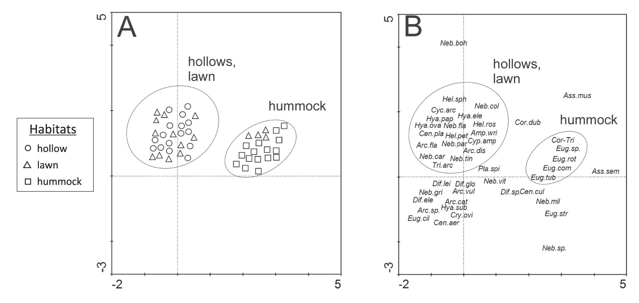 Biplots of DCA axes 1 and 2 showing species populations of testate amoebae (A) and habitats (B)