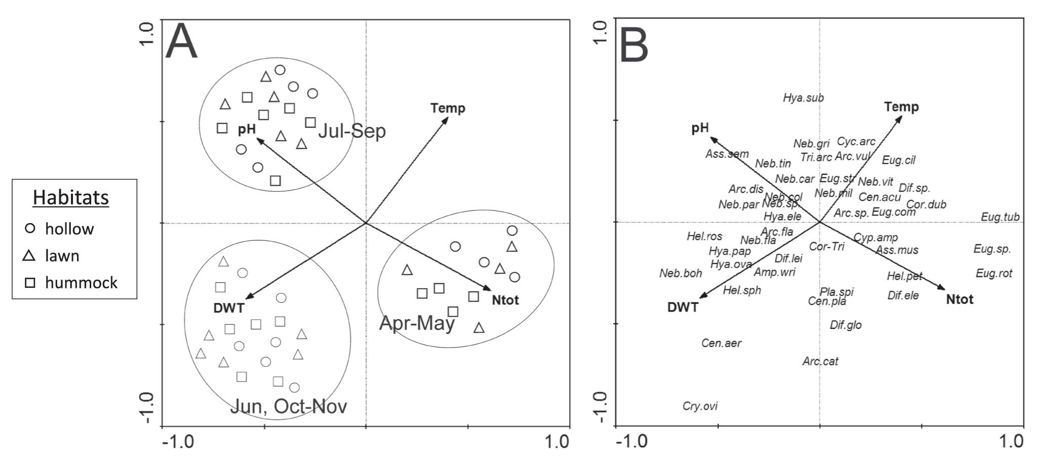 CCA biplots showing relationships between environmental variables and habitats (A) and testate amoebae populations (B). Arrows indicate significant parameters in the Monte Carlo permutation test at P < 0.05. Species codes: Amp.wri, Amphitrema wrightianum; Arc.cat, Arcella catinus type; Arc.dis, Arcella disoides type; Arc.sp, Arcella sp.; Arc.vul, Arcella vulgaris; Ass.mus, Assulina muscorum; Arc.fla, Archerella Flavum; Ass.mus, Assulina muscorum; Ass.sem, Assulina seminulum; Cen.acu, Centropyxis aculeata type; Cen.aer, Centropyxis aerophila; Cen.pla, Centropyxis platystoma type; Cor.dub, Corythion dubium; Cor.tri, Corythion-Trinema type; Cry.ovi, Cryptodifflugia oviformis; Cyc.arc, Cyclopyxis arcelloides type; Cyc.amp, Cyphoderia ampulla; Dif.ele, Difflugia elegans; Dif.glo, Difflugia globulosa; Dif.lei, Difflugia leidyi; Dif.sp, Difflugia sp.; Eug.cil, Euglypha ciliata; Eug.com, Euglypha compressa; Eug.rot, Euglypha rotunda type; Eug.sp., Euglypha sp.; Eug.str, Euglypha strigosa; Eug.tub, Euglypha tuberculata type; Hel.pet, Heleopera petricola; Hel.ros, Heleopera rosea; Hel.sph, Heleopera sphagni; Hya.ele, Hyalosphenia elegans; Hya.ova, Hyalosphenia ovalis; Hya.pap, Hyalosphenia papilio; Hya.sub, Hyalosphenia subflava; Neb.boh, Nebela bohemica; Neb.car, Nebela carinata; Neb.col, Nebela collaris; Neb.par, Nebela parvula; Neb.fla, Nebela flabellulum; Neb.gri, Nebela griseola type; Neb.mil, Nebela militaris; Neb.sp, Nebela sp.; Neb.tin, Nebela tincta; Neb.vit, Nebela vitraea type; Pla.sci, Placocista spinosa type; Tri.arc, Trigonopyxis arcula