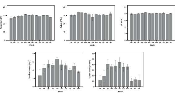 Temporal variations of environmental parameters (mean ±SD) in Marudu Bay from February 2014 to April 2015