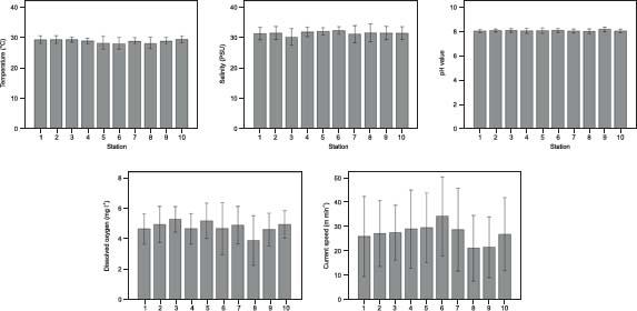 Spatial variations of environmental parameters (mean ±SD) in Marudu Bay from February 2014 to April 2015