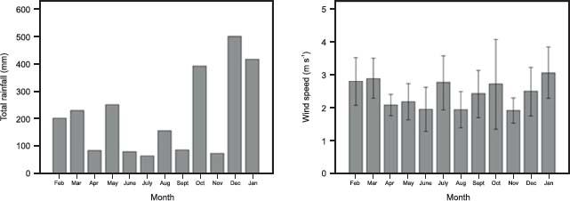 Total rainfall and mean wind speed (mean± SD) in Marudu Bay from April 2014 to April 2015