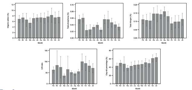 Temporal variations of nutrients and clay-silt percentage (mean± SD) of sediment in Marudu Bay from February 2014 to April 2015