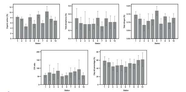 Spatial variations of nutrients and grain size (mean ±SD) of sediment in Marudu Bay from February 2014 to April 2015