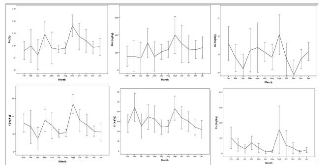 Temporal variations of heavy metal concentration in Marudu Bay
