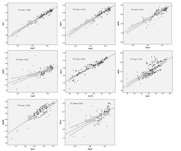Scatter plots of metals with a suitable reference element in the coastal sediment of Marudu Bay. The solid line represents the regression line with p<0.05, while dashed lines represent the 95% confidential intervals.