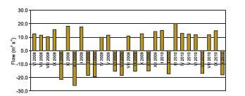 Discharge in the Łeba Canal between June 2008 and October 2010. Negative values indicate the sea-lake flow direction, while positive values indicate the lake-sea flow.