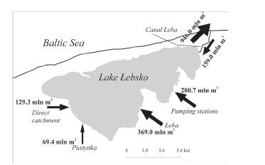 Inflow of surface water into Lake Łebsko