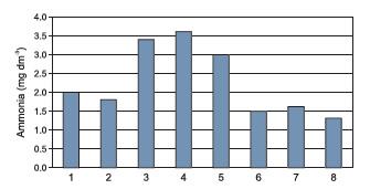 Mean concentrations of ammonium in Lake Łebsko at selected sampling sites
