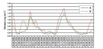Changes in the concentration of nitrates in Lake Łebsko. Two sampling sites: Site No. 4 – located in the southern part of the lake; Site No. 8 – located in the northern part of the lake