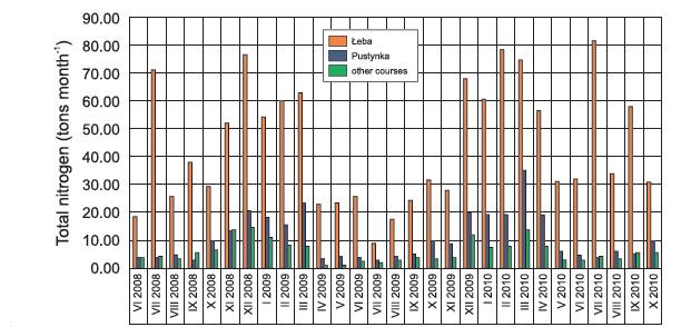 Total nitrogen load supplied to Lake Łebsko by rivers and canals in 2008-2010