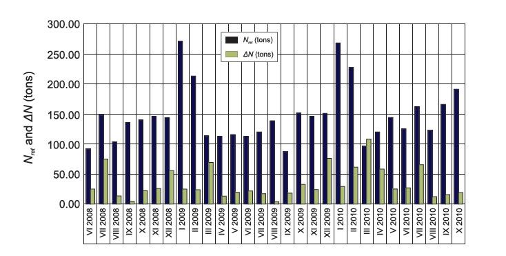 Monthly size of Nret and ΔN in Lake Łebsko in 2008-2010