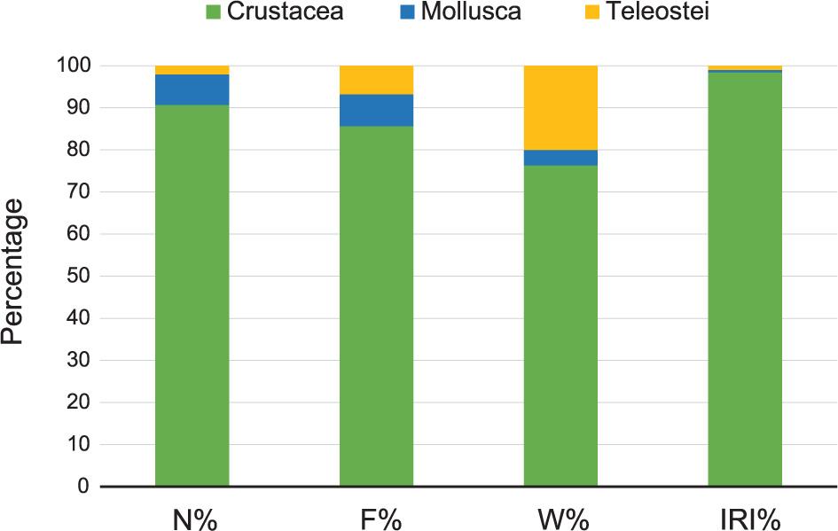 Percentage numerical composition (N%), frequency of occurrence (F%), percentage gravimetric composition (W%) and the percentage index of relative importance (IRI%) of the main prey groups for Dentex maroccanus
