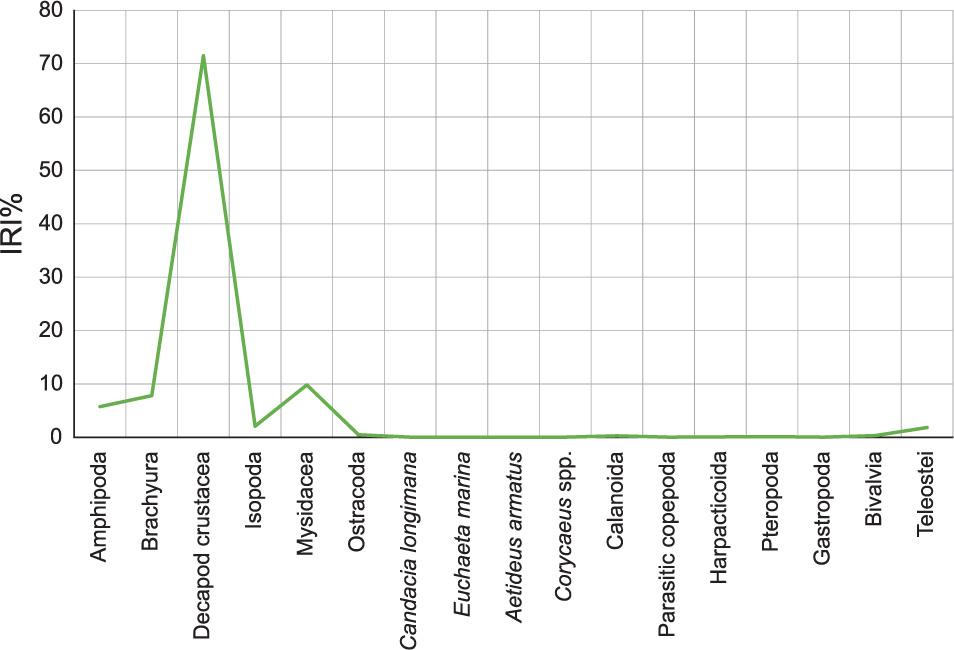 Percentage index of relative importance (IRI%) of prey groups for Dentex maroccanus