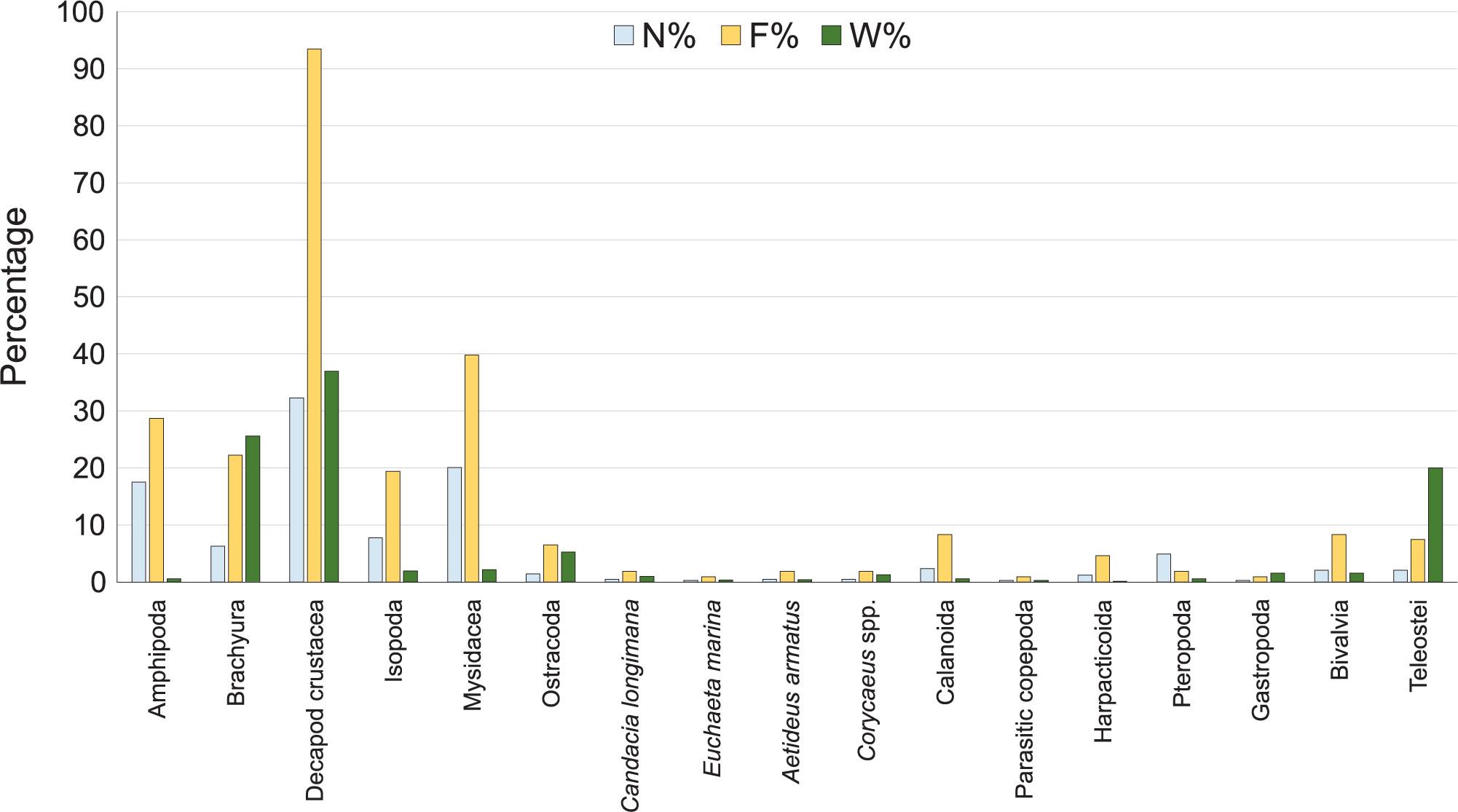 Diet composition of Dentex maroccanus (N% – percentage numerical composition, F% – frequency of occurrence and W% – percentage gravimetric composition)