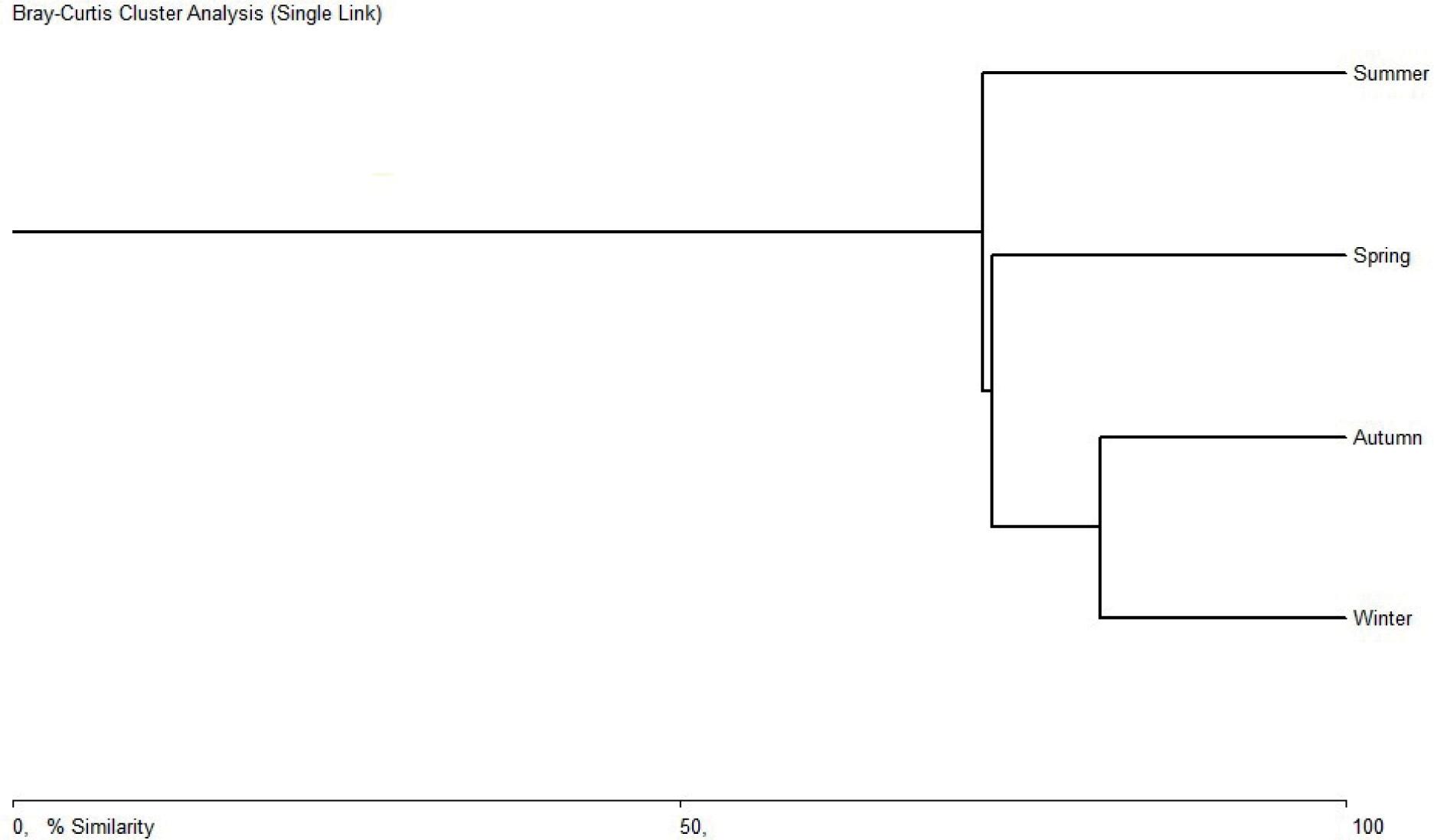 Dendrogram of the cluster analysis showing the diet similarity (IRI%) in relation to seasons, using the Bray-Curtis index
