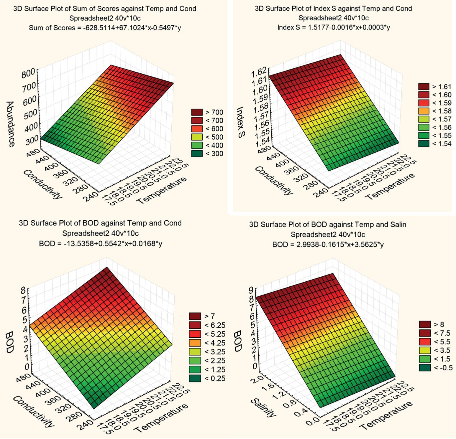 Surface plots of relationships between biological and chemical variables at the Kabul River sites