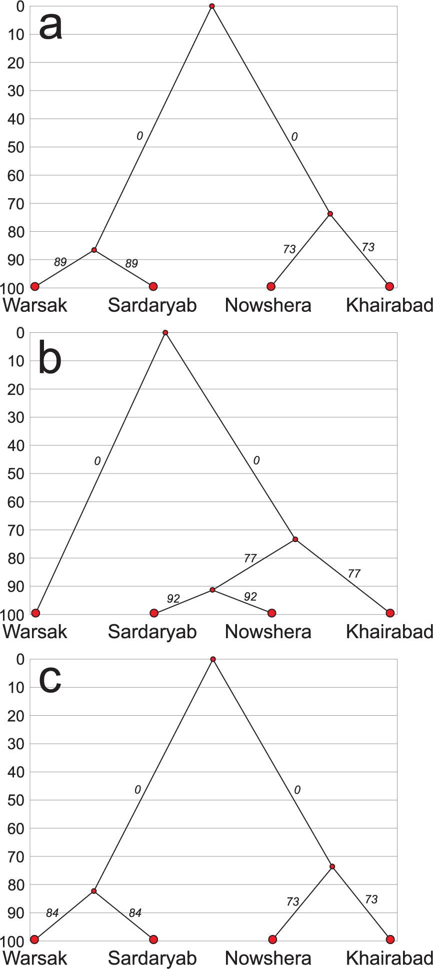 Dendrogram of all chemical variables at the Kabul River study sites (a); Dendrogram of all biological variables at the Kabul River study sites (b); Dendrogram of all variables at the Kabul River study sites (c)