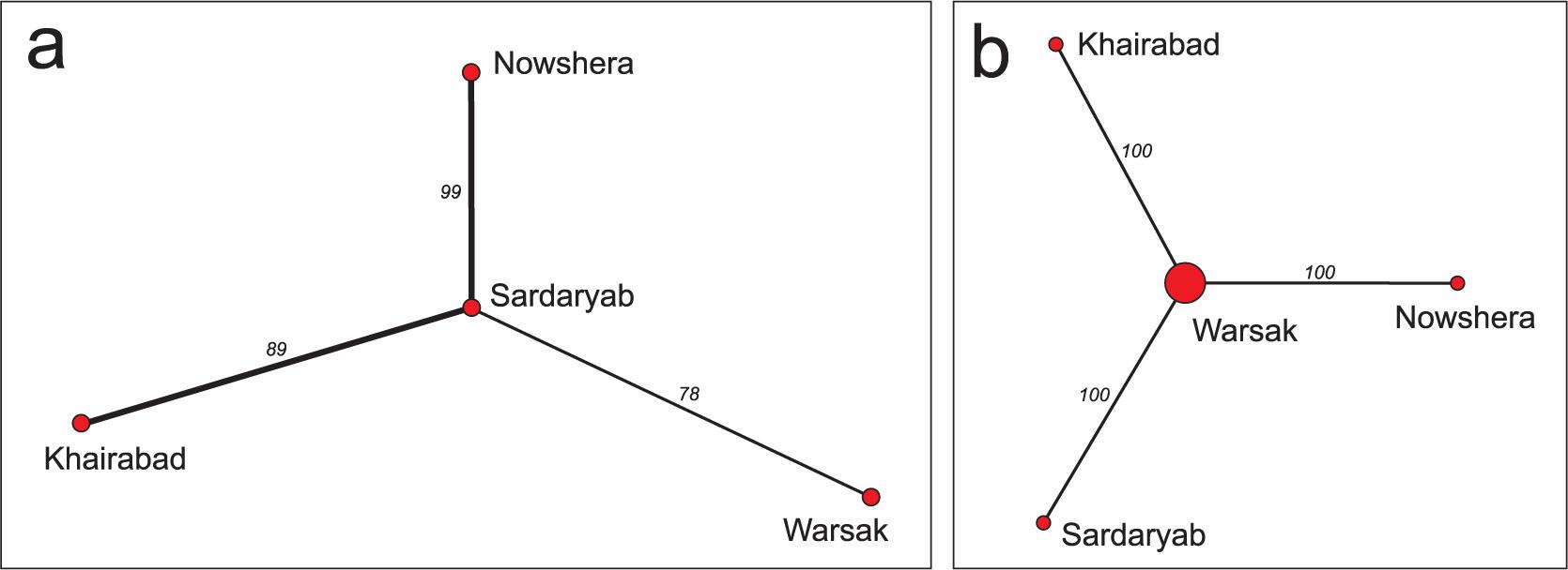 Dendrite of algal divisions’ similarity at the Kabul River study sites (a); Dendrite of algal communities’ similarity at the Kabul River study sites (b)