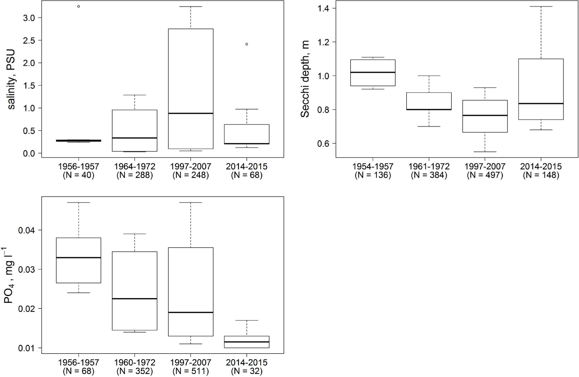 Statistics of mean salinity, Secchi depth and concentration of phosphates (PO4) in the northern part of the Curonian Lagoon in May-September in different periods: 1954-1957 (Jurevičius 1959), 1960-1972 (Vaitkevičienė, Vaitkevičius 1978), 1997-2007 (DMREPA) and 2014-2015 (this study and DMREPA). The midpoint of a boxplot is the median, the hinges are 25% and 75% quartiles, the whiskers show minimum and maximum values. N – the number of measurements in the period