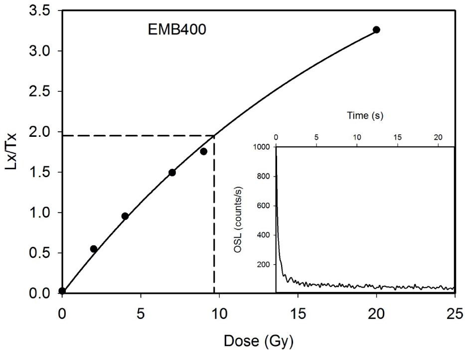 Typical dose response curves for sample EMB400 for quartz (OSL), together with a typical decay curve (insets) Response curves were best fitted to a single saturating exponential. The dotted line presents a simple example of equivalent dose determination for one aliquot where Lx/Tx = 1.95 and D = 9.66 Gy.